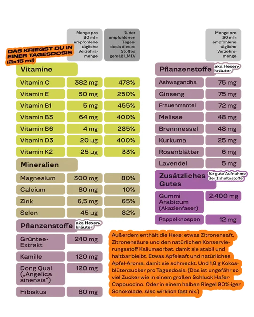 Umfangreiche Tabelle der Inhaltsstoffe des Hexe Periodendrinks. Aufgelistet sind Vitamine (C, E, B-Komplex, D3, K2), Mineralien wie Magnesium und Zink sowie „Hexenkräuter“ wie Frauenmantel, Mönchspfeffer (Dong Quai), Melisse und Brennnessel.